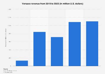 Versace: revenue worldwide 2019